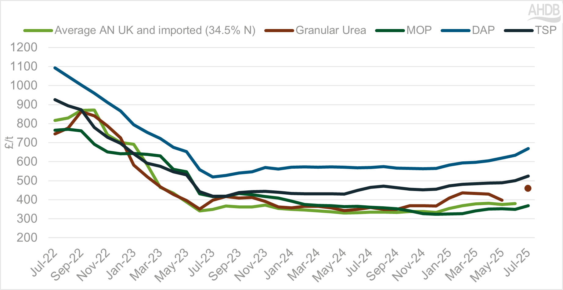 All fertiliser prices for all products